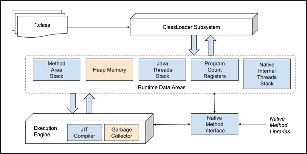 Internal Architecture of JVM
