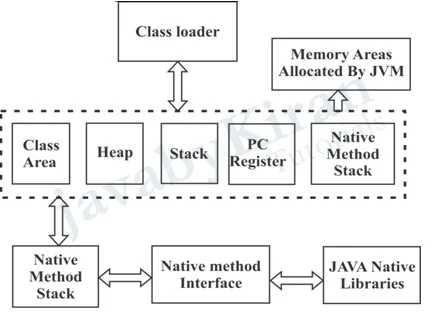 internal architecture of jvm in java
