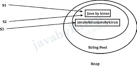 string pool example in java